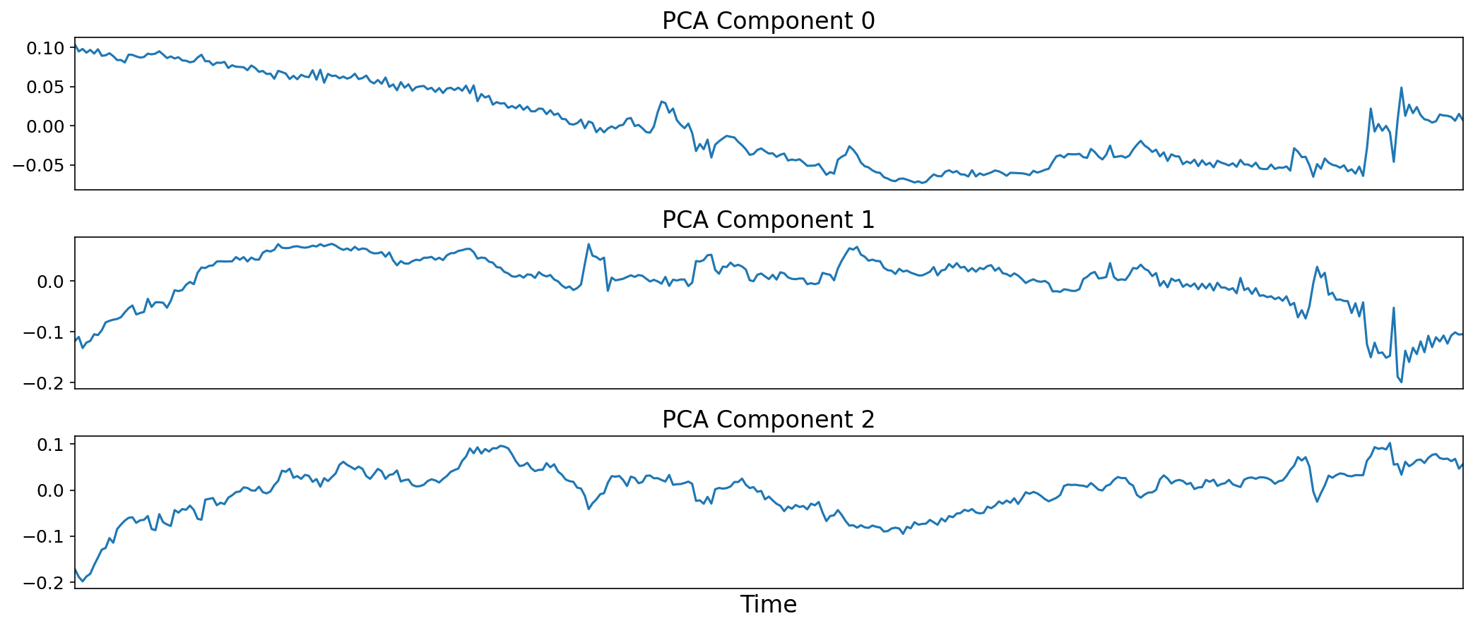 ../_images/fig_pca_timeseries.png